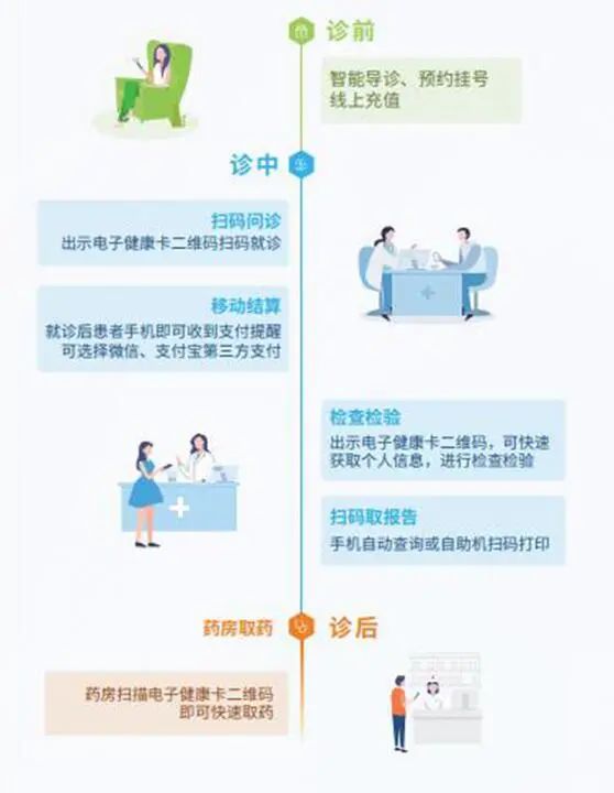 @所有人 电子健康卡有变！亲情账户需重新绑定