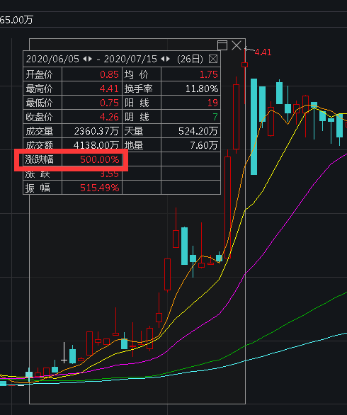 一度暴跌60%！娃哈哈一回应，暴涨500%的大牛股，立马崩了