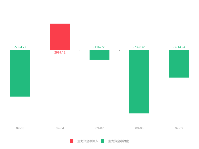 快讯：中金环境急速拉升6.32% 主力资金净流出3214.94万元