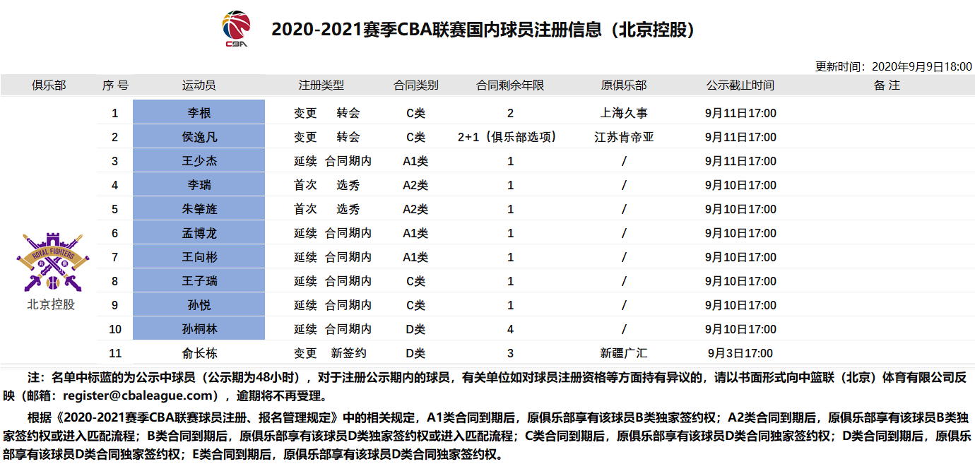 cba候逸凡哪里人(官宣：李根、侯逸凡正式转会至北控男篮，均签下C类合同)