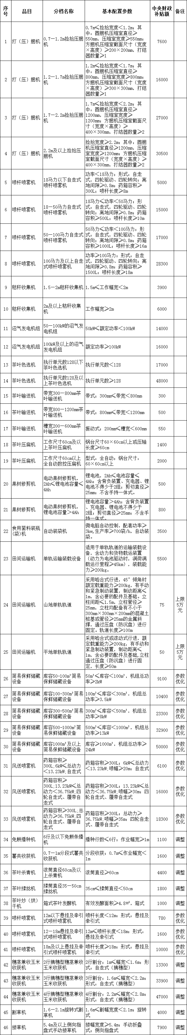陜西省2020年第二批農機購置補貼機具補貼額一覽表 公告