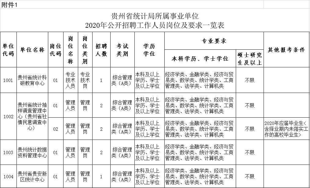 贵州最新招聘！事业单位、国企...全都是好工作，快转给需要的人