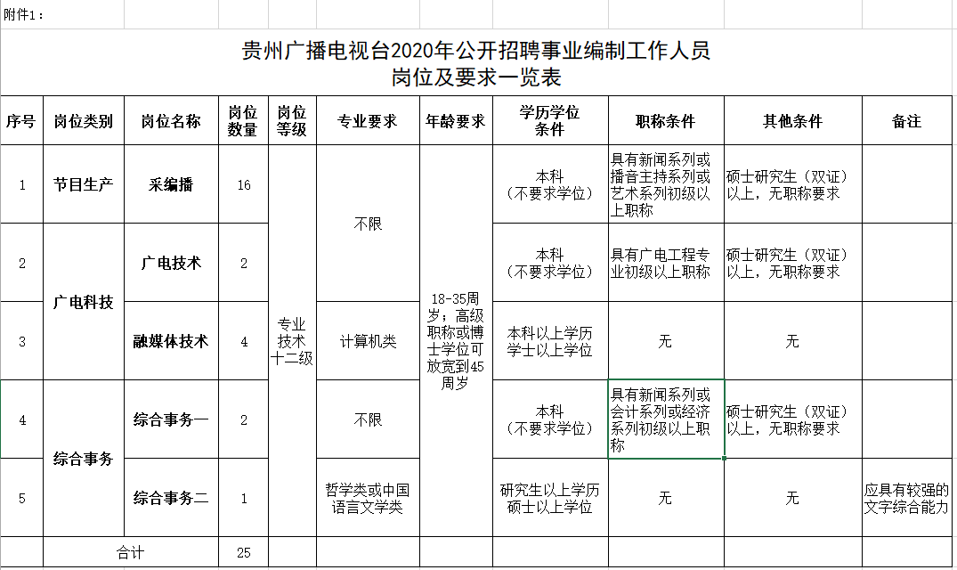 贵州最新招聘！事业单位、国企...全都是好工作，快转给需要的人