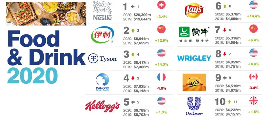 2020全球最有价值的50大食品品牌排行榜