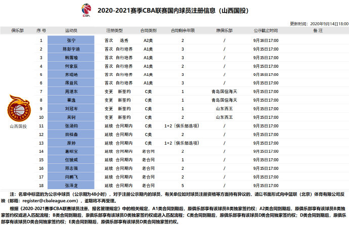 张宁去哪个cba球队了(官方：张宁正式与山西男篮签约，双方签下2年新秀合同)