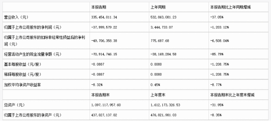 董事长涉内幕交易,女副总搞短线交易,华星创业利润下滑十倍