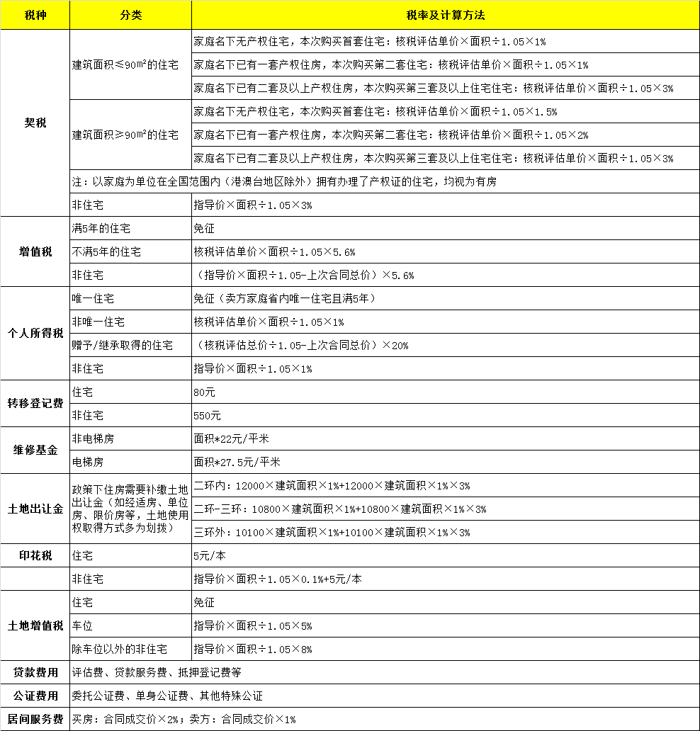 成都二手房交易税费,成都二手房交易税费新政策2021