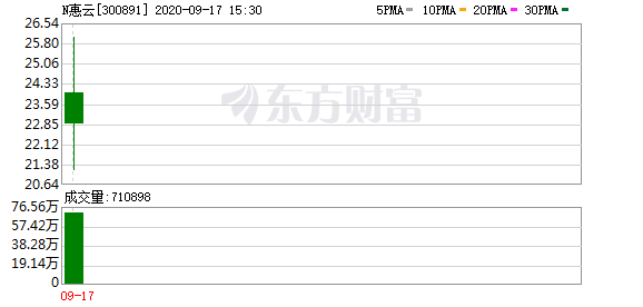 多主力现身龙虎榜,惠云钛业上涨0.71%(11-20)