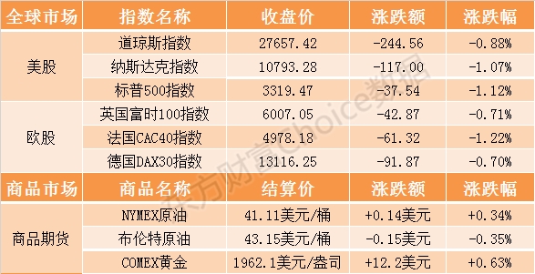 外盘综述：欧美股市普跌纳指跌逾1% 苹果跌入技术性熊市