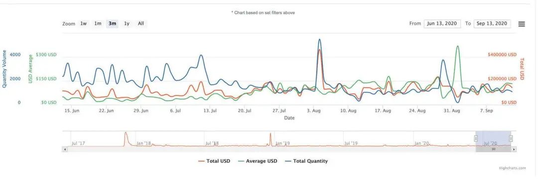 DeFi+NFT逐渐起势，一文盘点5个方向，7大项目