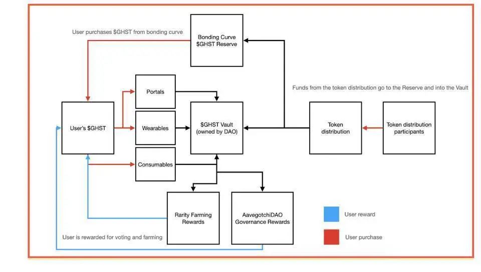 DeFi+NFT逐渐起势，一文盘点5个方向，7大项目