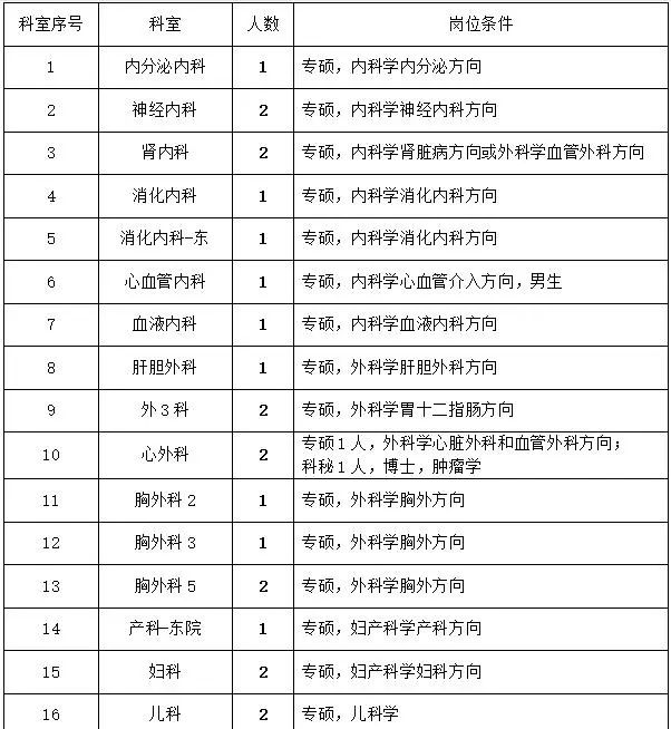 【招聘】又又又来了！一大批好单位招人啦！岗位多，待遇好！报名时间就这两天！