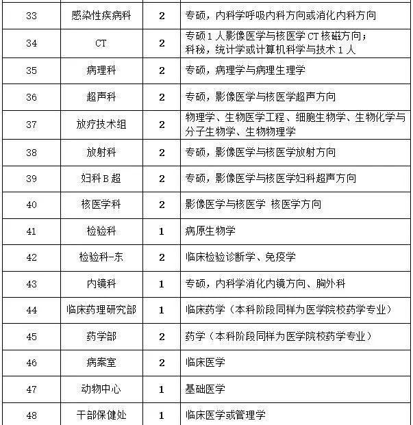 【招聘】又又又来了！一大批好单位招人啦！岗位多，待遇好！报名时间就这两天！