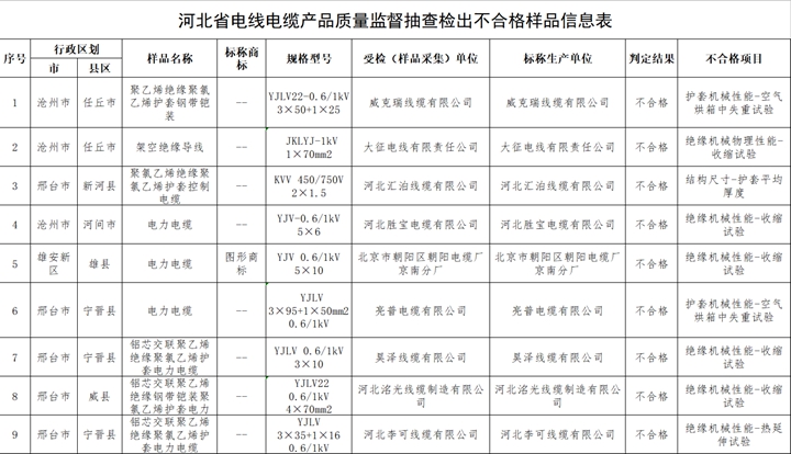 河北最新抽查结果来啦！这9批次电线电缆样品不合格