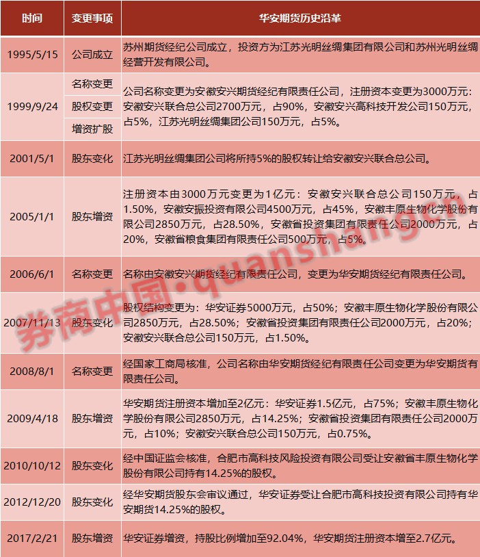 历时13年，华安证券终于将全资控股华安期货！上半年净利大增115%，2020业绩可期？