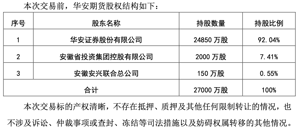 历时13年，华安证券终于将全资控股华安期货！上半年净利大增115%，2020业绩可期？