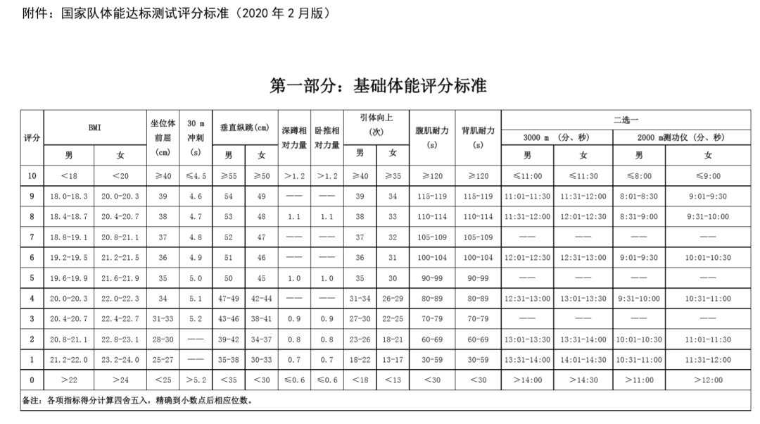 中超为什么废除体测(掀起中国体坛“轩然大波”的体能测试，到底是咋回事)