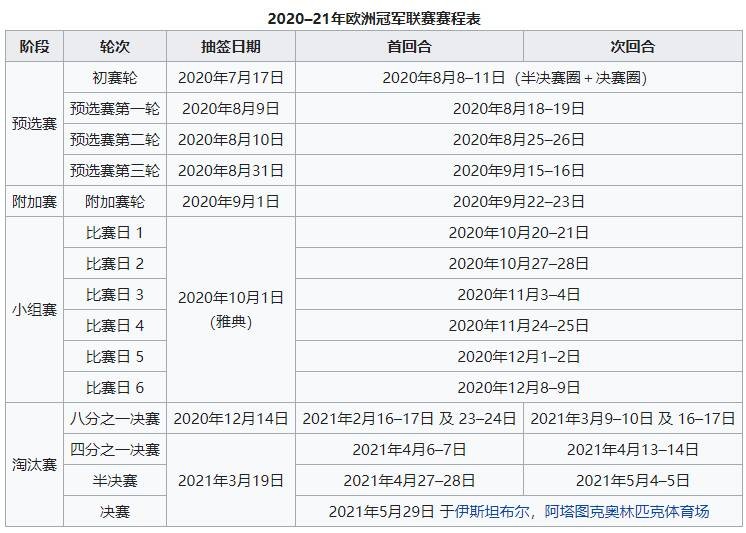 2020欧冠决赛比赛时间(欧冠小组赛完整赛程：首战10月21日开打 10月29日梅罗对决)