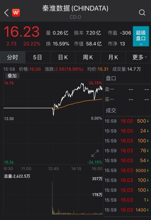 最正宗字节跳动概念股来了！上市首日大涨20% 红杉、黑石加持 字节跳动贡献八成收入