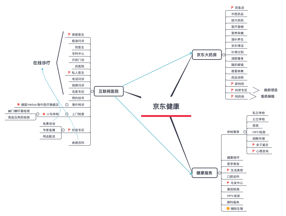 医疗健康APP透析（二）——医疗健康平台化产品：京东健康的迅速崛起