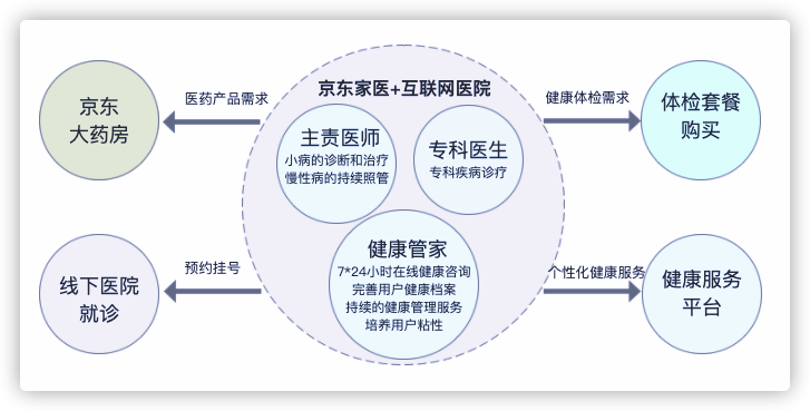 医疗健康APP透析（二）——医疗健康平台化产品：京东健康的迅速崛起