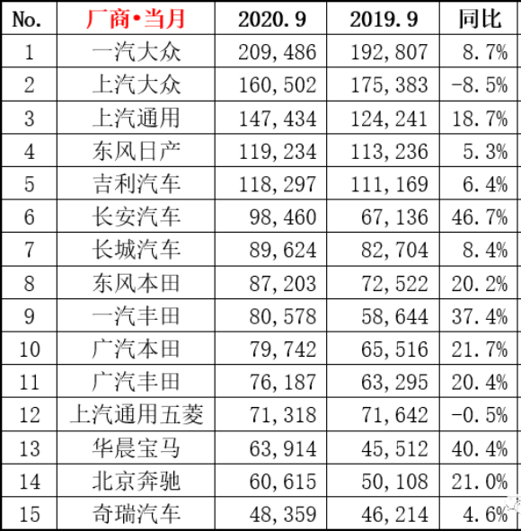 车企9月销量榜出炉！特斯拉被国产神车赶下神坛