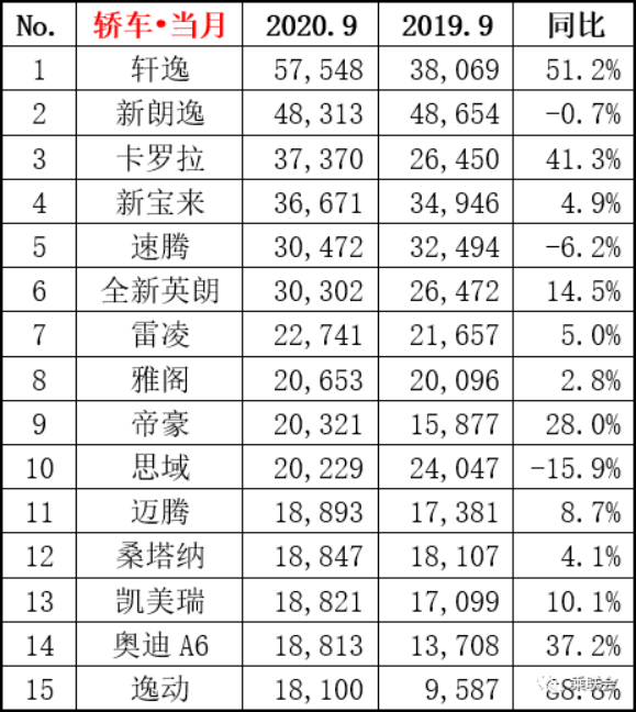 车企9月销量榜出炉！特斯拉被国产神车赶下神坛