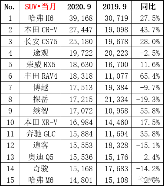 车企9月销量榜出炉！特斯拉被国产神车赶下神坛