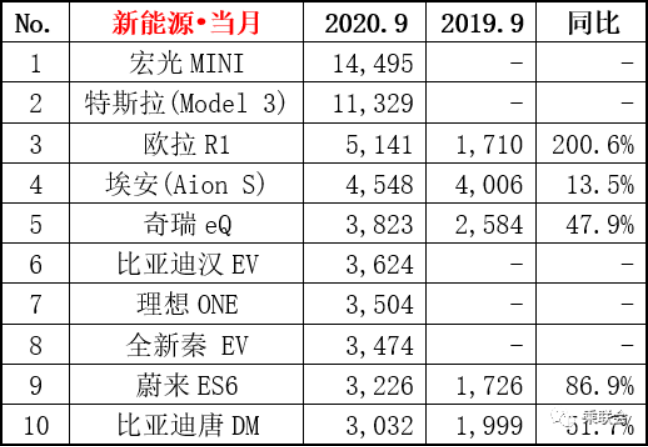 车企9月销量榜出炉！特斯拉被国产神车赶下神坛