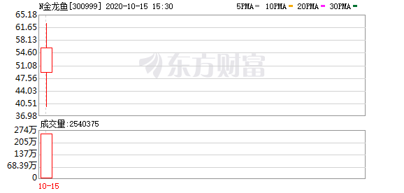 「户均户数」金龙鱼股吧分析（金龙鱼股东户数下降2.74%）