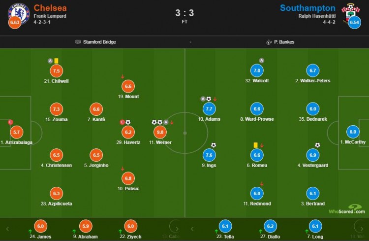 切尔西vs南安普顿直播(切尔西vs南安普顿评分：凯帕5.7分全场最低 维尔纳9分最高)