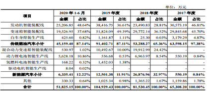 豪森股份：智能生产线领先供应商，多项独有的核心技术显非凡