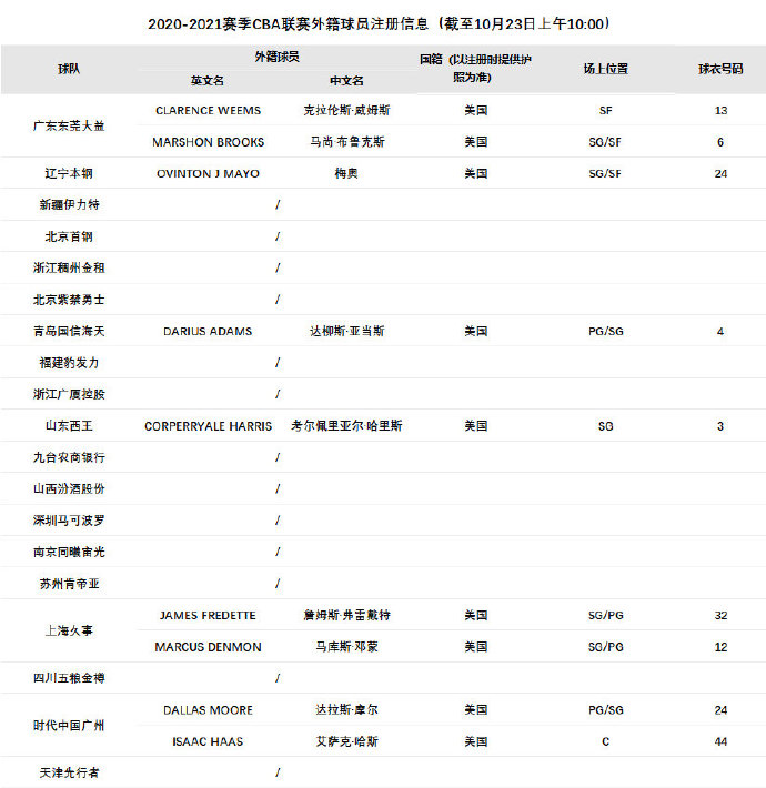 2020cba亚当斯在哪里(CBA官方：青岛男篮完成外籍球员达柳斯-亚当斯注册手续)