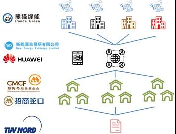 国内外能源区块链典型应用分析