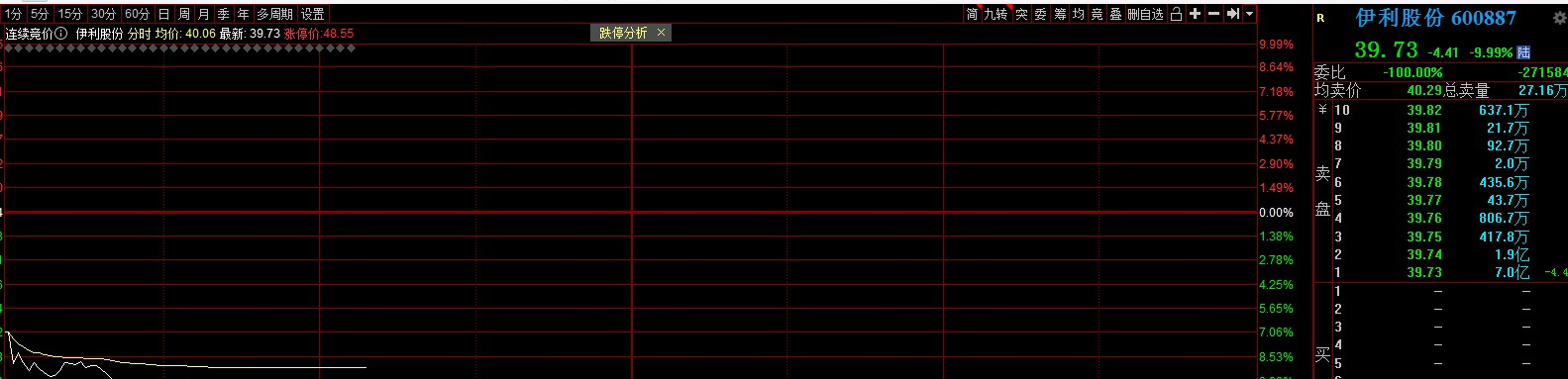 “奶瓶”被打翻了？乳业龙头伊利股份近7亿封死跌停！超3家券商仍维持买入评级