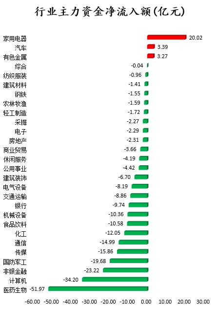 A股资金面日报:主力资金连续15个交易日净流出 京东方A获资金青睐