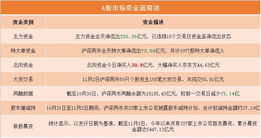 A股资金面日报:主力资金连续15个交易日净流出 京东方A获资金青睐