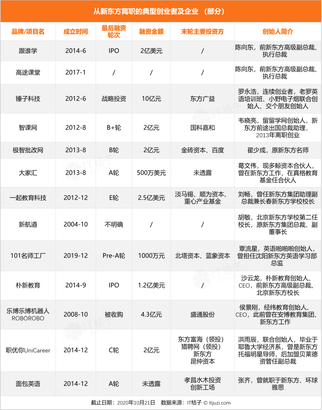 教育创业界的黄埔军校，新东方当之无愧