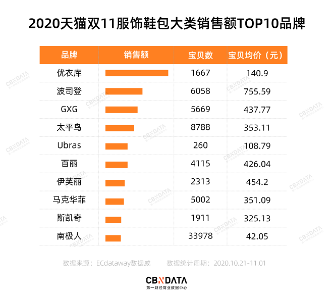 內衣新品牌霸榜雙11，南極人、恒源祥不行了？