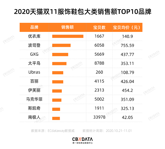 内衣新品牌霸榜双11，南极人、恒源祥不行了？