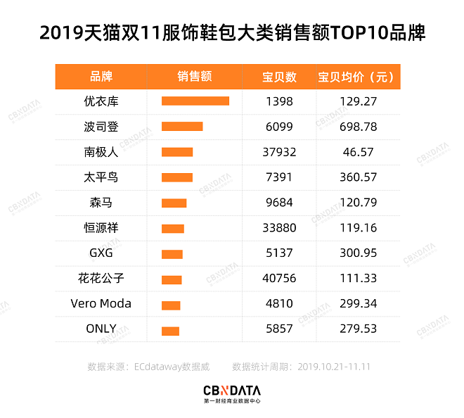 内衣新品牌霸榜双11，南极人、恒源祥不行了？