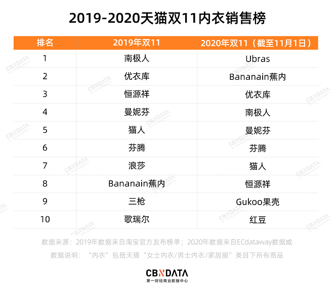 內衣新品牌霸榜雙11，南極人、恒源祥不行了？