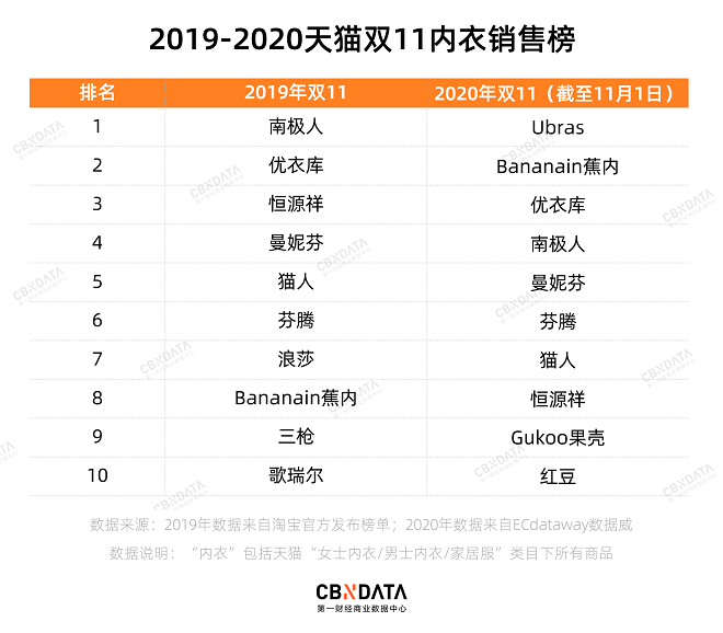 内衣新品牌霸榜双11，南极人、恒源祥不行了？