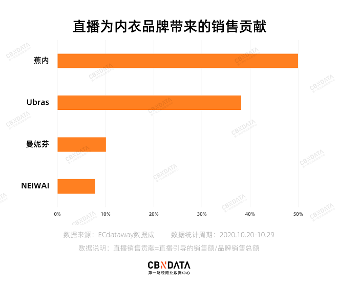 內衣新品牌霸榜雙11，南極人、恒源祥不行了？