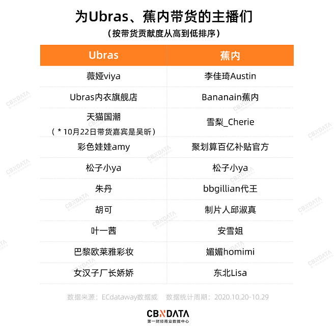 內衣新品牌霸榜雙11，南極人、恒源祥不行了？