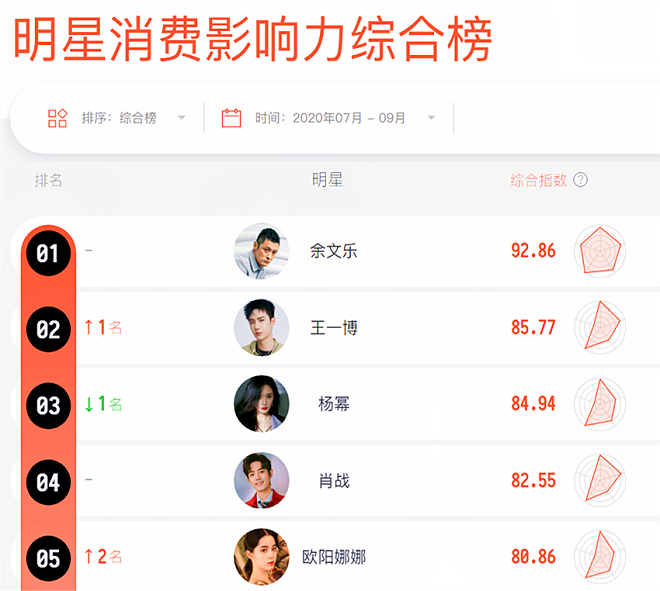 內衣新品牌霸榜雙11，南極人、恒源祥不行了？