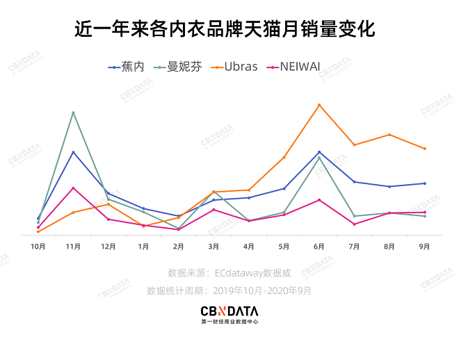 內衣新品牌霸榜雙11，南極人、恒源祥不行了？