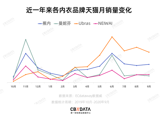 内衣新品牌霸榜双11，南极人、恒源祥不行了？