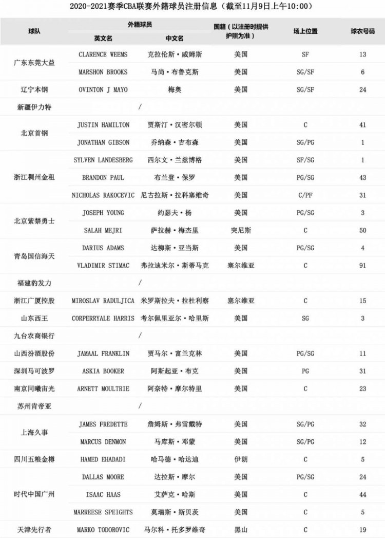 cba布克是哪里人(CBA官方更新外援注册信息 深圳外援布克完成注册)