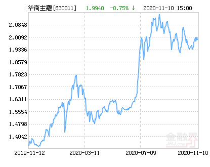 「持仓比例」华商主题精选最新消息（华商主题精选混合基金最新净值跌幅达2.26%）